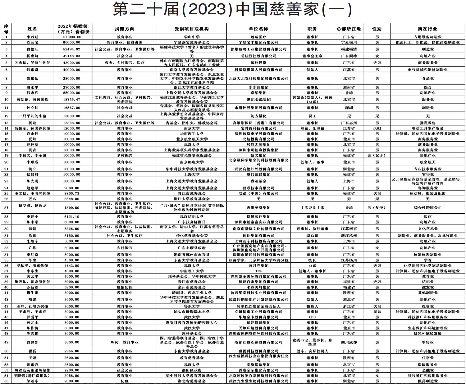 慈善家排行榜_2023年中国慈善家排行榜全名单发布150位慈善家合计捐赠近80亿元